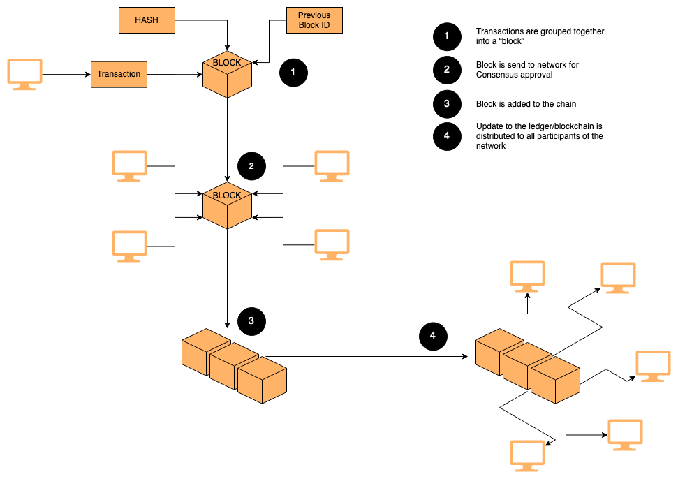 Blockchain Flow diagram